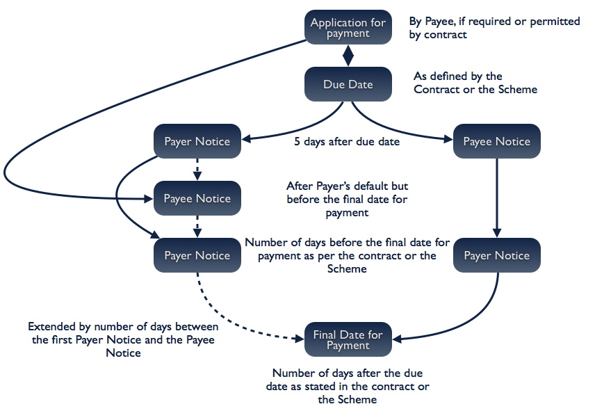 Nec3 Payment Flow Chart